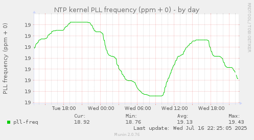 NTP kernel PLL frequency (ppm + 0)