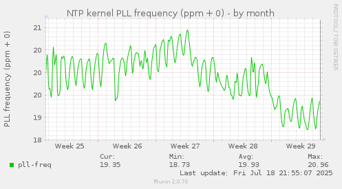 NTP kernel PLL frequency (ppm + 0)