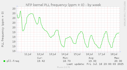 NTP kernel PLL frequency (ppm + 0)