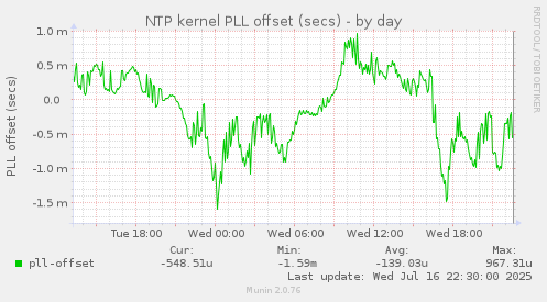 NTP kernel PLL offset (secs)