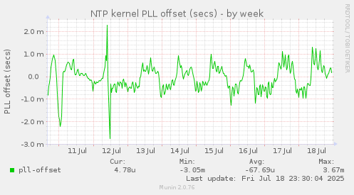 NTP kernel PLL offset (secs)