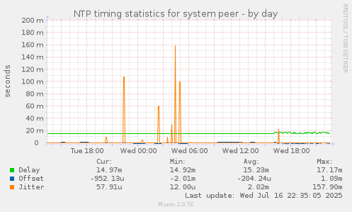 NTP timing statistics for system peer
