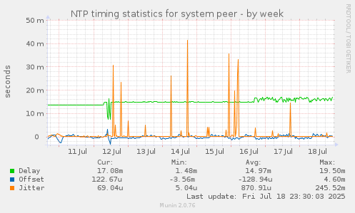 NTP timing statistics for system peer