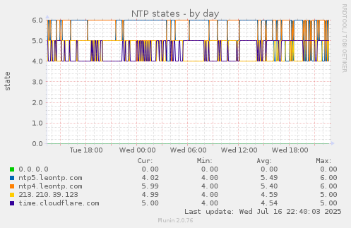NTP states