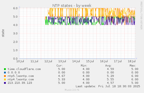 weekly graph