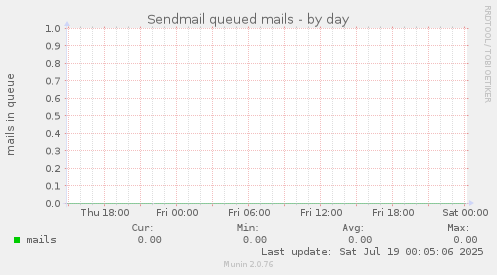 Sendmail queued mails