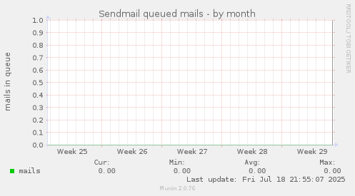 Sendmail queued mails