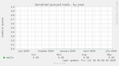 Sendmail queued mails