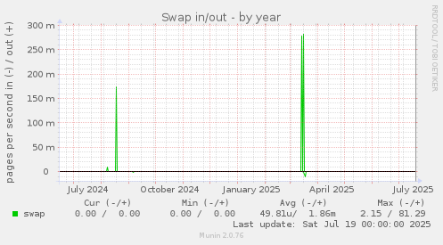 Swap in/out