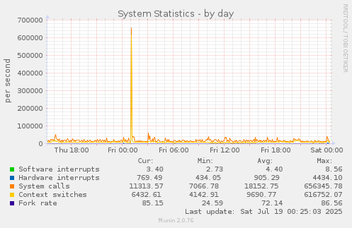 System Statistics
