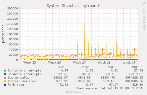 System Statistics