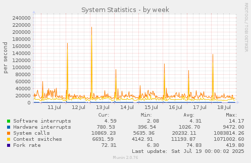 System Statistics