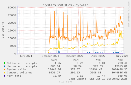 System Statistics