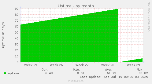 Uptime