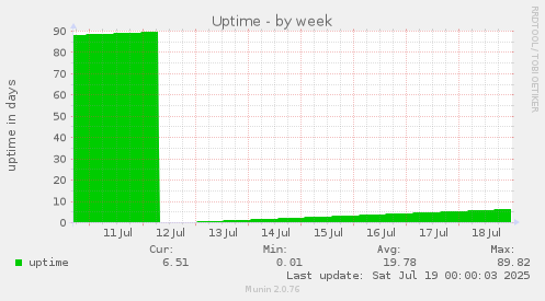 Uptime