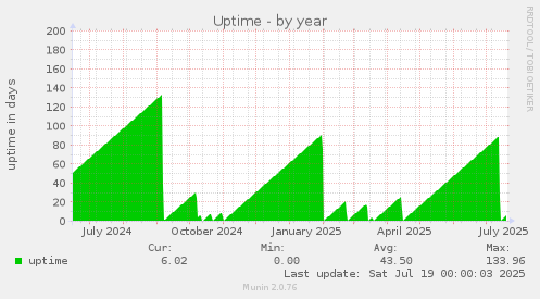 Uptime