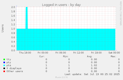 Logged in users