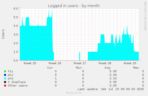 Logged in users