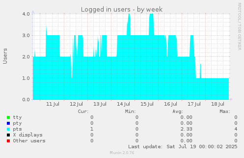 Logged in users