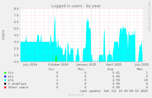 Logged in users