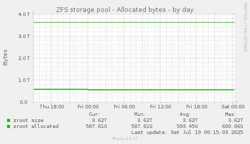 ZFS storage pool - Allocated bytes
