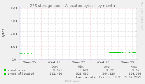 ZFS storage pool - Allocated bytes