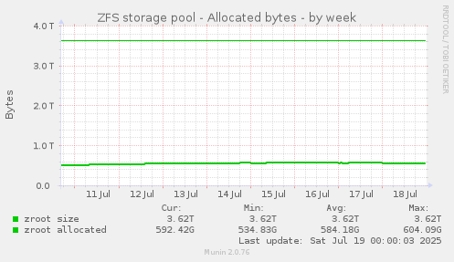 ZFS storage pool - Allocated bytes