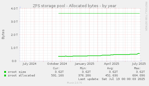 ZFS storage pool - Allocated bytes