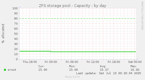 ZFS storage pool - Capacity