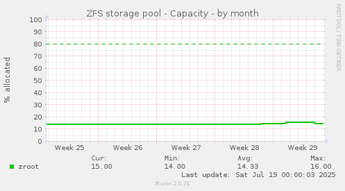 ZFS storage pool - Capacity