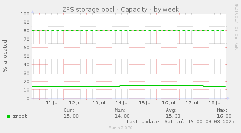 ZFS storage pool - Capacity