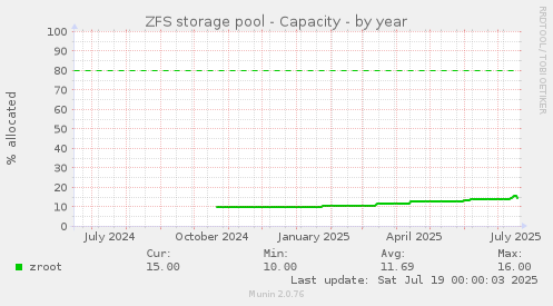 ZFS storage pool - Capacity