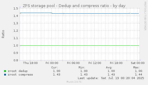 ZFS storage pool - Dedup and compress ratio