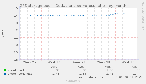 ZFS storage pool - Dedup and compress ratio