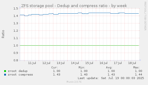 ZFS storage pool - Dedup and compress ratio