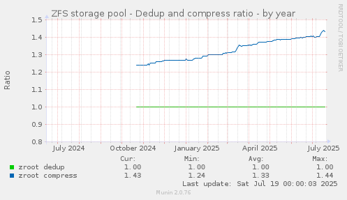 ZFS storage pool - Dedup and compress ratio