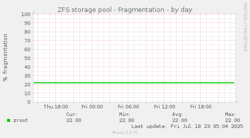 ZFS storage pool - Fragmentation
