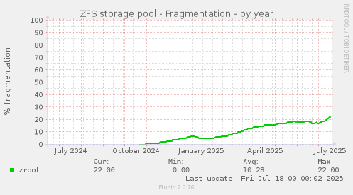 ZFS storage pool - Fragmentation