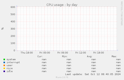 CPU usage