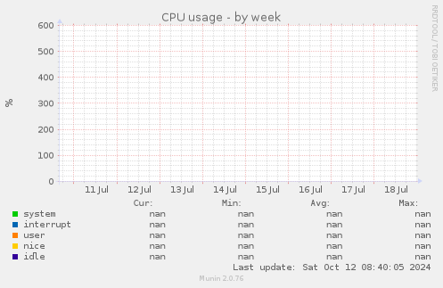 CPU usage