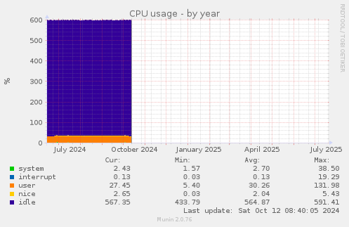CPU usage