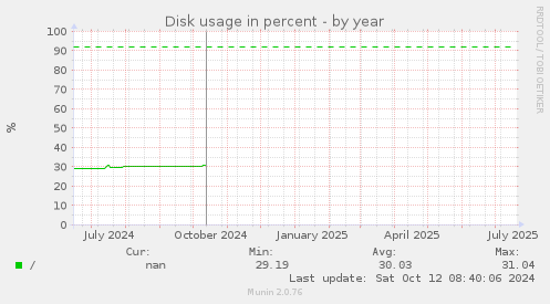 Disk usage in percent