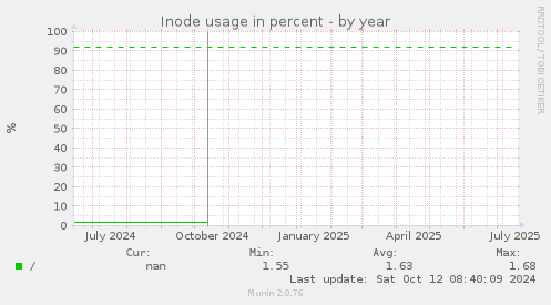 Inode usage in percent