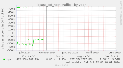 bcast_ext_host traffic