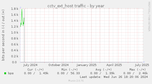 cctv_ext_host traffic
