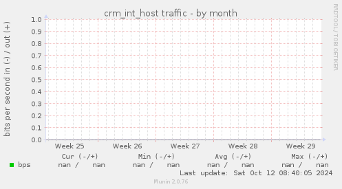 crm_int_host traffic