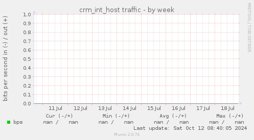 crm_int_host traffic
