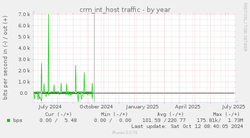 crm_int_host traffic