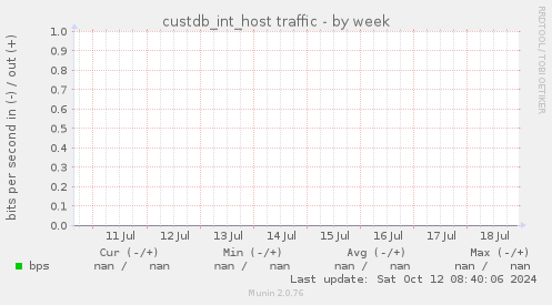 custdb_int_host traffic