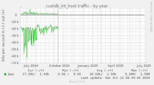 custdb_int_host traffic